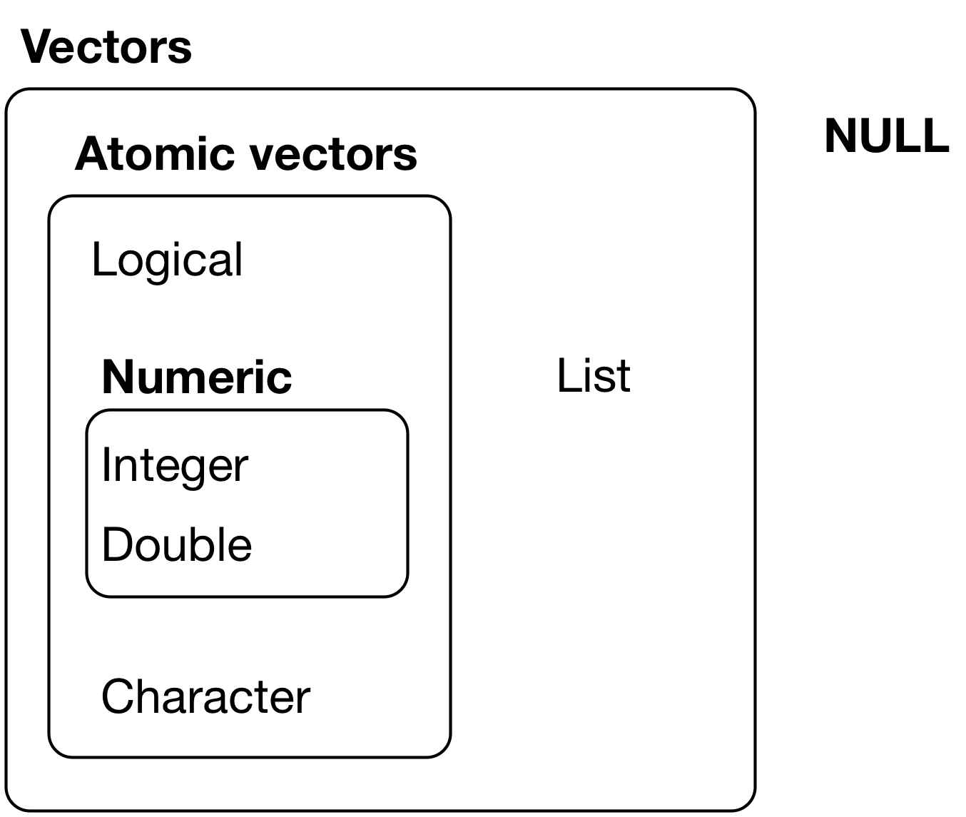 Figure 20.1 from [*R for Data Science*](http://r4ds.had.co.nz/vectors.html)