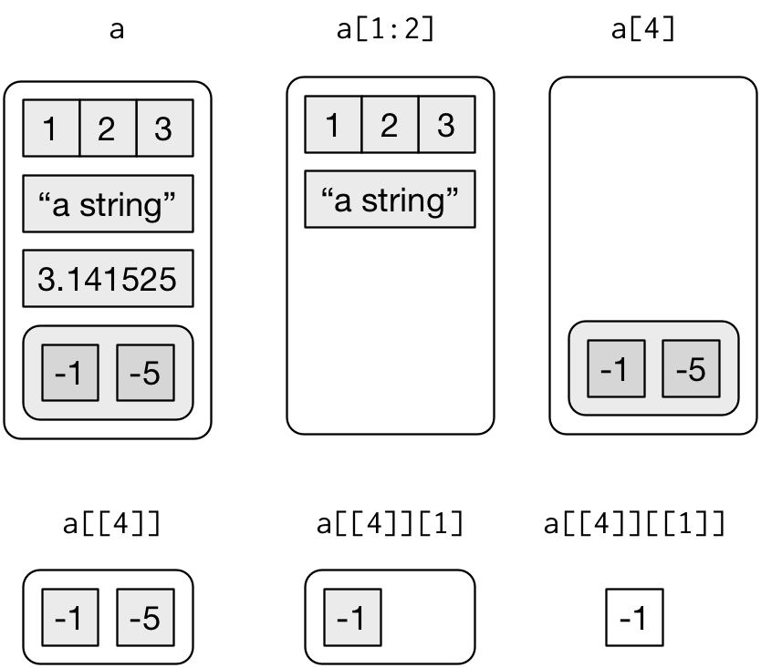 Figure 20.2 from [R for Data Science](http://r4ds.had.co.nz/vectors.html#fig:lists-subsetting)